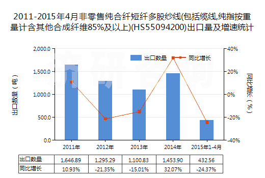 2011-2015年4月非零售純合纖短纖多股紗線(包括纜線,純指按重量計(jì)含其他合成纖維85%及以上)(HS55094200)出口量及增速統(tǒng)計(jì)